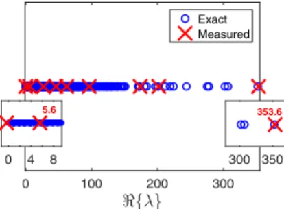 Fig. 2. The convex hull of the estimated eigenvalues approximates the location of the Laplacian eigenvalues.