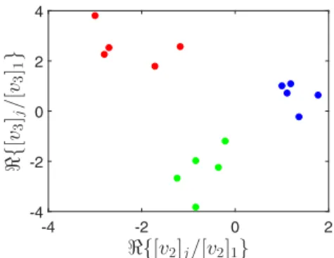 Fig. 4. The ratios between component of the leading Laplacian eigenvector are computed with the spectral identification method and correctly infer the three clusters