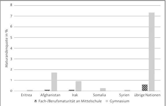 Abb. 4  Anzahl SuS in Mittelschulen nach Flüchtlingsland im Kanton Zürich, kumuliert 1999 –2016