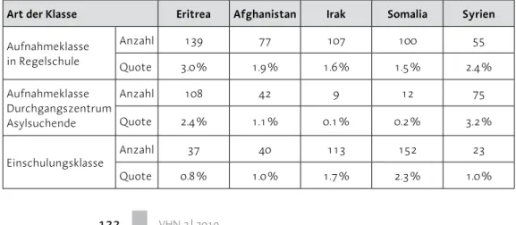 Tab. 1  Anzahl und Quoten bei Aufnahme- und Einschulungsklassen nach Flüchtlingsland im  Kanton Zürich kumuliert 1999 –2016