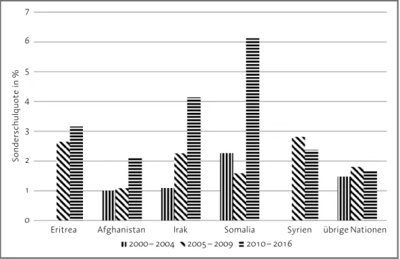 Abb. 2  Sonderschulquoten nach Flüchtlingsland im Kanton Zürich 2000 –2016
