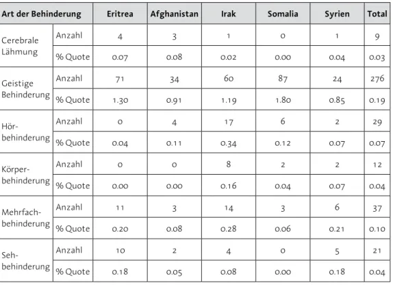 Tab. 2  Eher physiologisch bedingte Behinderungsarten nach Flüchtlingsland im Kanton Zürich  1999 –2016