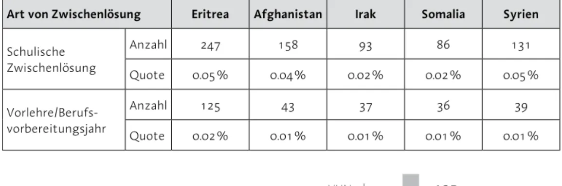 Tab. 4  Zwischenlösungen beim Übertritt Schule – Beruf nach Flüchtlingsland im Kanton Zürich  kumuliert 1999 –2016