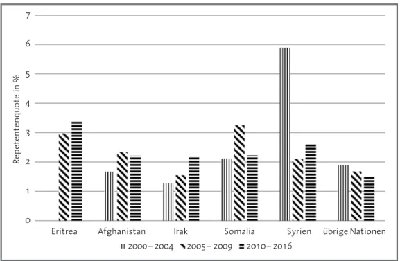 Abb. 3  Repetentenquote nach Flüchtlingsland im Kanton Zürich 2004 –2016