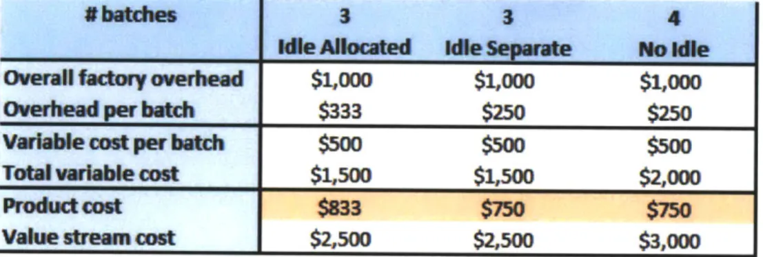 Table  2  Impact  of Idle Capacity on Costs (plant  capacity  = 4  batches/yr)