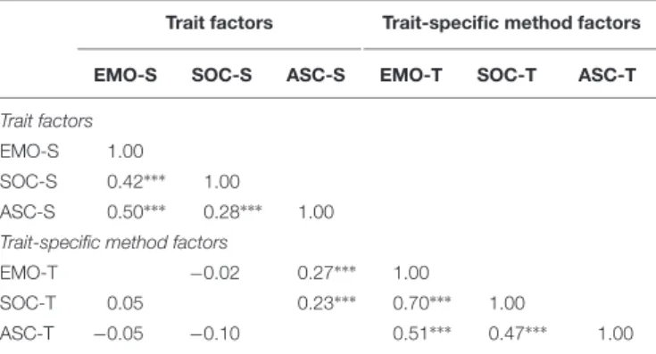 TABLE 6 | Correlations of the trait and trait-specific method factors in the CT-C(M–1) model.