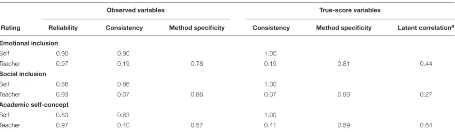 TABLE 5 | Estimated variance components in the aggregated CT-C(M–1) model.