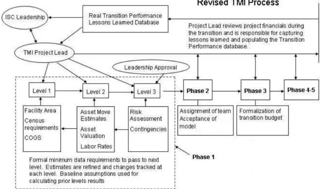 Figure 7 – Revised TMI Process 