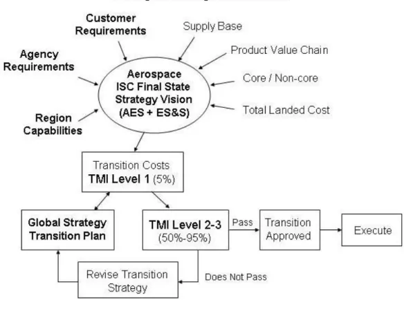 Figure 8 – Development of the Strategic Vision 