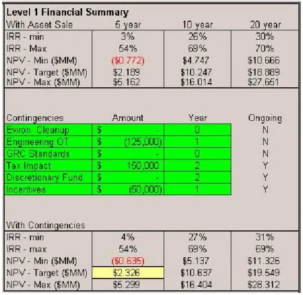 Figure 11 – Level 1 Model Financial Summary 