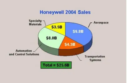 Figure 1 – Honeywell 2004 Sales 