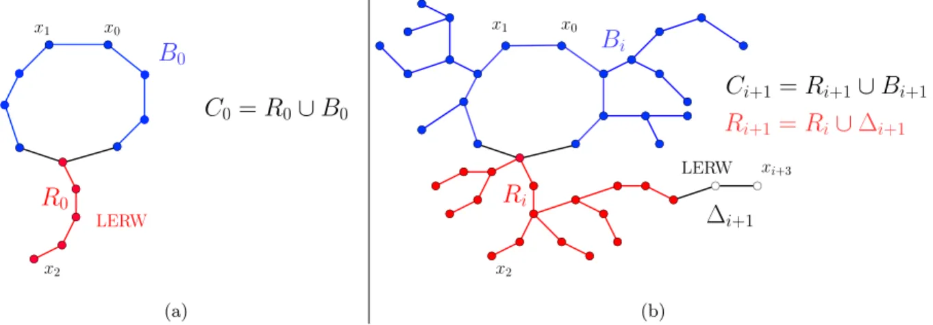 Figure 5.1: Illustration of the colored Wilson’s algorithm for constructing the rooted UST(n, s)