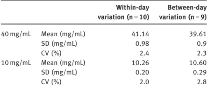 Table 1: Precision of the assay.