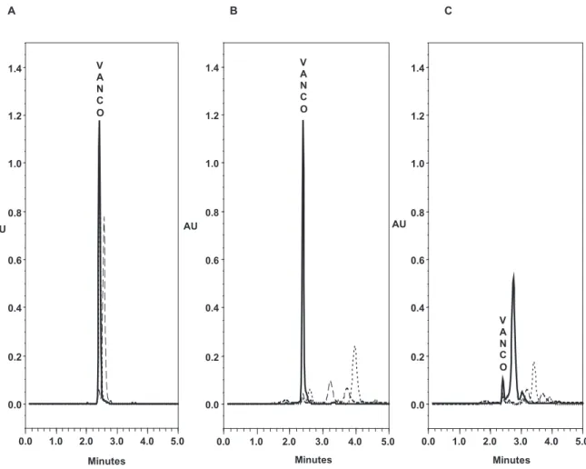 Figure 1: Chromatograms showing degradation test. (A) No heating at natural pH(3.72), at acidic pH(1.60) and at alkaline pH (11.54)