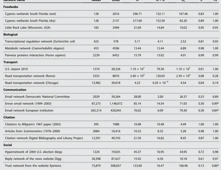 Table 2. Some figures for a selected set of real webs. We report values of metrics associated with non-normality for a selection of well-studied real-world networks, whose numbers of nodes and links span several orders of magnitude