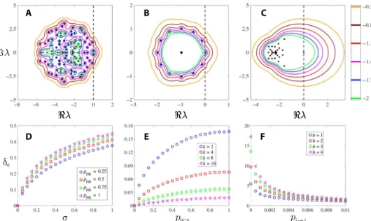 Fig. 3. Models of non-normal networks. Spectra and pseudospectra [computed using the software EigTool (44)] of non-normal models (top): (A) ER with link probability p ER = 0.1 and weights from a normal distribution N ð 0 ; 1 Þ , (B) (unweighted) WS with in
