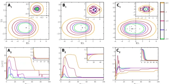 Fig. 4. GLV model: x : i ¼ x i ðr i  s i x i þ ∑ j≠i M ij x j Þ . We consider an ecosystem composed of 25 species