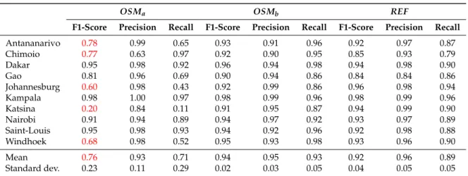 Table 5. Assessment metrics for the three classification schemes. F1-scores lower than 0.80 are in red.