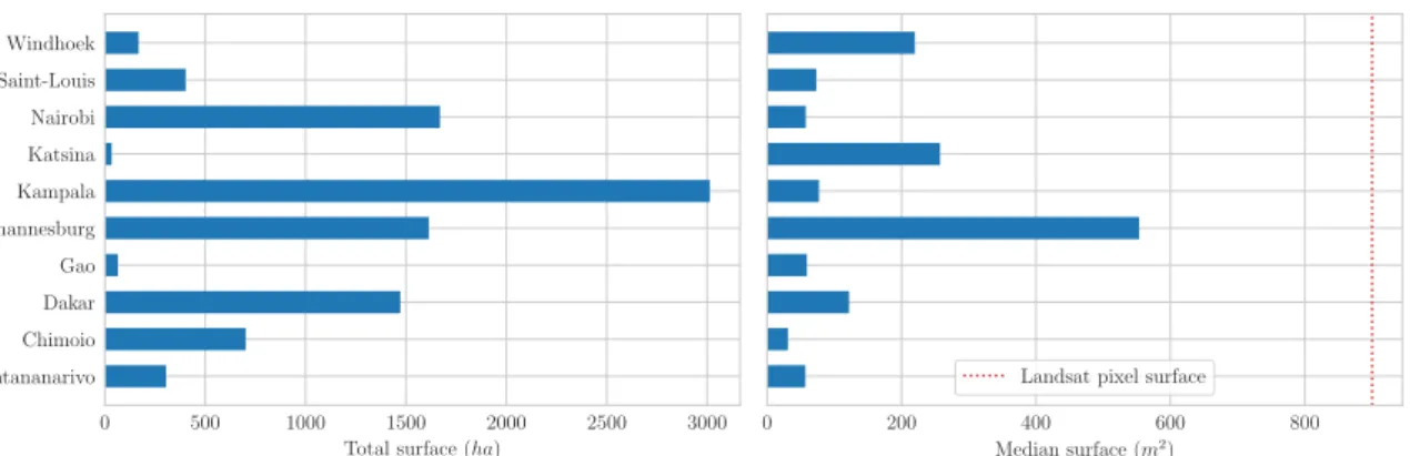 Figure 3. Availability and median surface of building footprints in each case study.