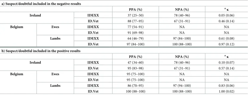 Table 3. Diagnostic differences between ELISA tests used for samples collected in Ireland (April 2013) and in Belgium (September 2016) with inclusion of suspect/