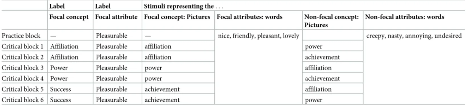 Table 1. Structure of the implicit motives BIAT and construction of the BIAT scores.