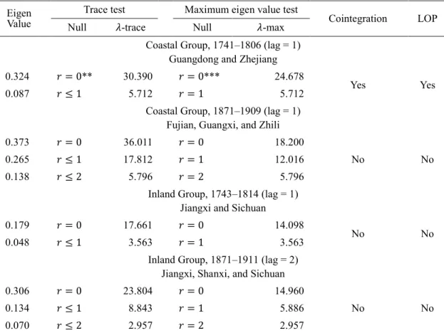 Table 3 Cointegration Results of the Geographic Location Groups 