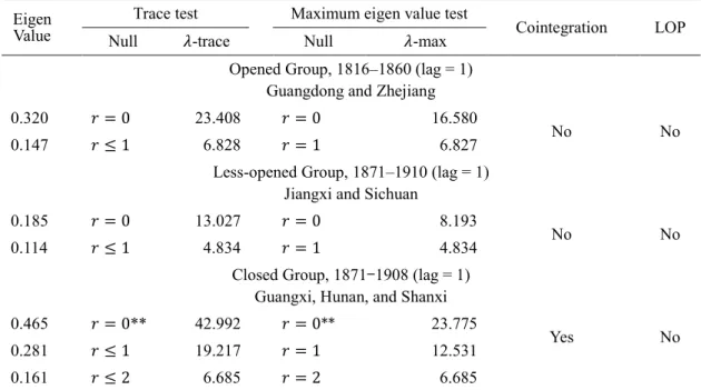 Table 4 Cointegration Results of the Opening Policy Groups 