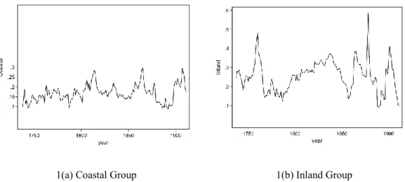 Figure 1 Sigma Convergence of the Grain Prices in the Geographic Location Groups, 1737‒1911 