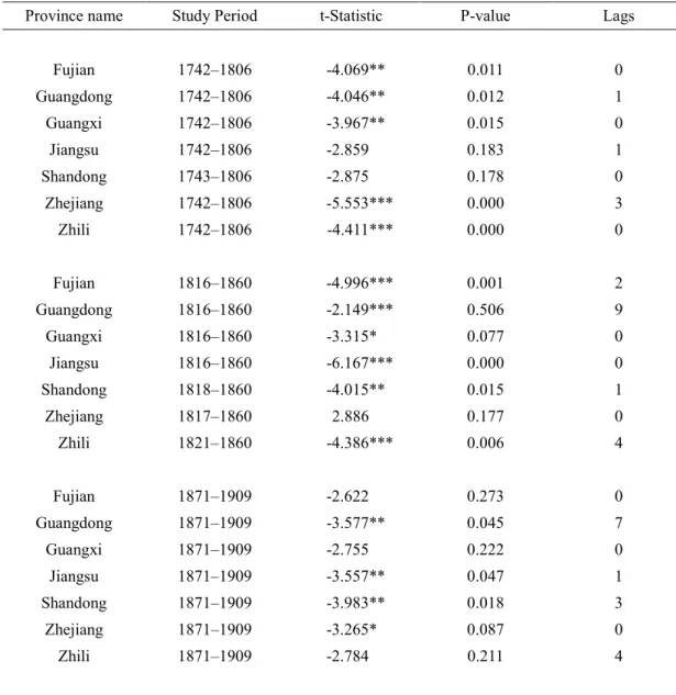 Table 5 ADF Tests in Natural Logarithm Levels, Coastal Group 