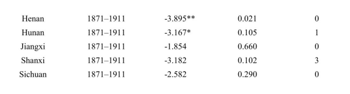 Table 8 ADF Tests in Logarithm First Difference, Inland Group 