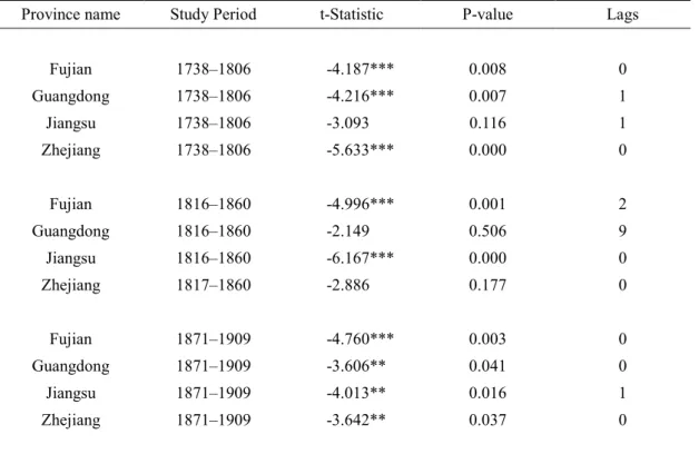 Table 9 ADF Tests in Natural Logarithm Levels, Opened Group 