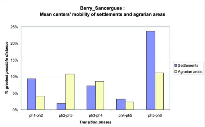 Figure 7: Mean centres' mobility of settlements and agrarian areas in Sancergues (Berry, France)