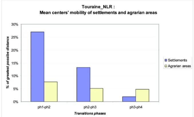 Figure 8: Mean centres' mobility of settlements and agrarian areas in Neuvy-le-Roi (Touraine, France)