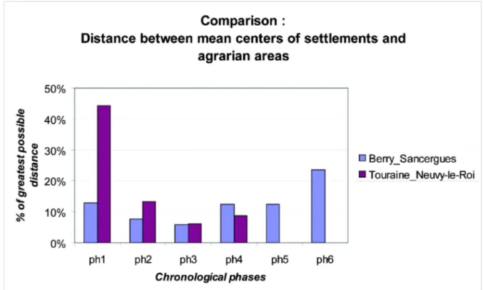 Figure 9: Distance between mean centres of settlements and agrarian areas in Berry_Sancergues and  Touraine_Neuvy-le-Roi.
