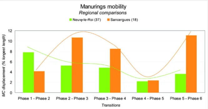 Figure  6: Dynamics of agrarian manurings in Sancergues (Berry, France) and Neuvy-le-Roi (Touraine, France)