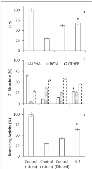 Figure 5. Evaluation of the secondary and tertiary structure of HEWL in the absence and presence of MNPs