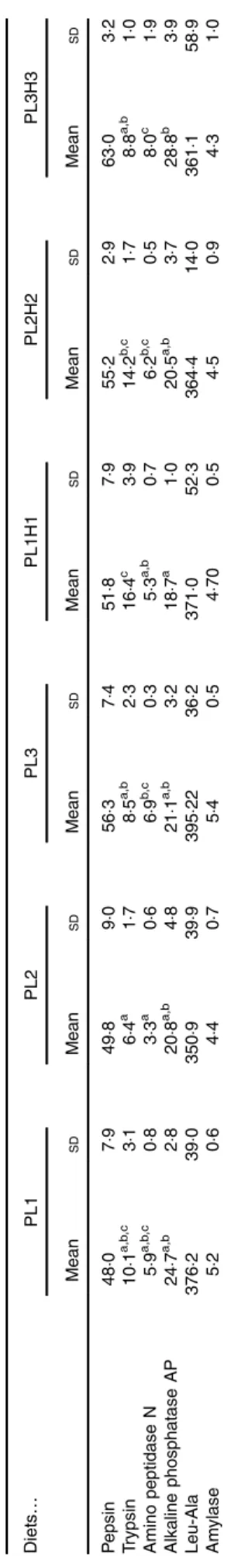 Fig. 3. (a – c) Dietary: larval tissue phospholipid class correlation when fed experimental diets for 20 d (10–30 DPH)