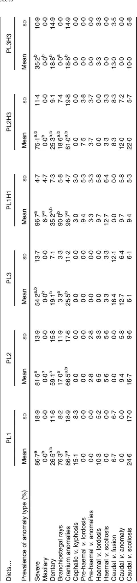 Fig. 4. Effect of dietary phospholipid (PL) (% wet weight) and DHA (% total FA (TFA)) on pepsin-specific activity in pikeperch larvae after 20 d of feeding experimental diets