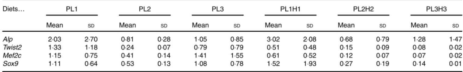 Table 8. Protein differentially expressed in liver of 30 d post-hatch (DPH) pikeperch larvae after 20 d of feeding experimental diets