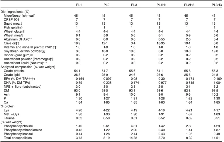 Table 1. Feed formulation and proximate analysis of the six experimental diets