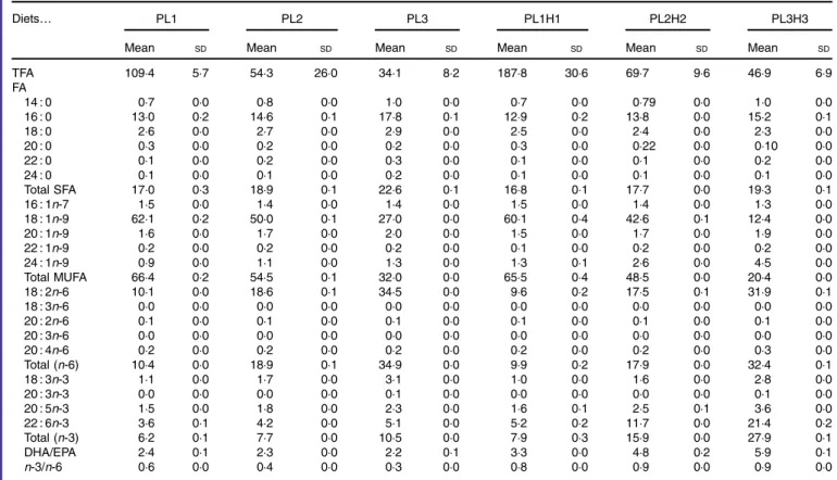 Table 2. Analysed total fatty acids (TFA) content (mg/g DM) and fatty acid (FA) composition (% of TFA) of the six experimental diets*