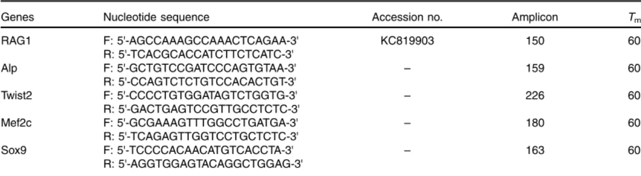 Table 4. Sequences of primers used for gene expression analysis