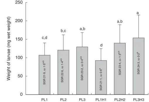 Fig. 2). For larvae fed diets PL1, PL2 and PL3, an increase in the dietary PE content slightly increased larval content (Fig