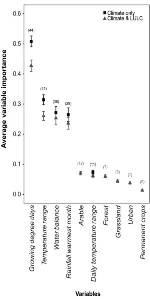 Table 1 and Figure 1). Model type did not significantly affect the projected shift.