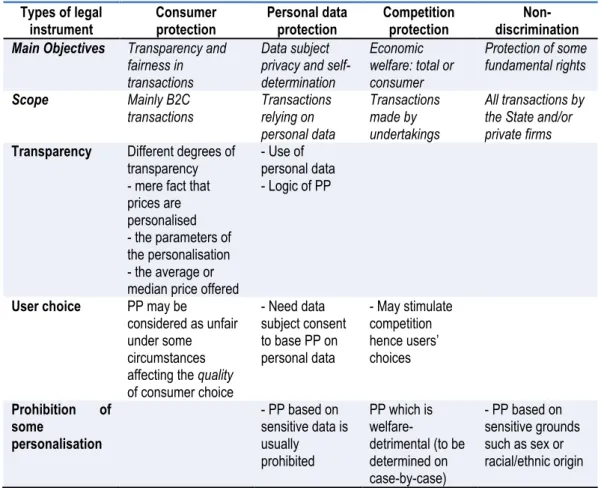 Table 1. Conditions and effects of the main rules applicable to personalised pricing (PP)  Types of legal  instrument  Consumer protection  Personal data protection  Competition protection   Non-discrimination  Main Objectives  Transparency and 