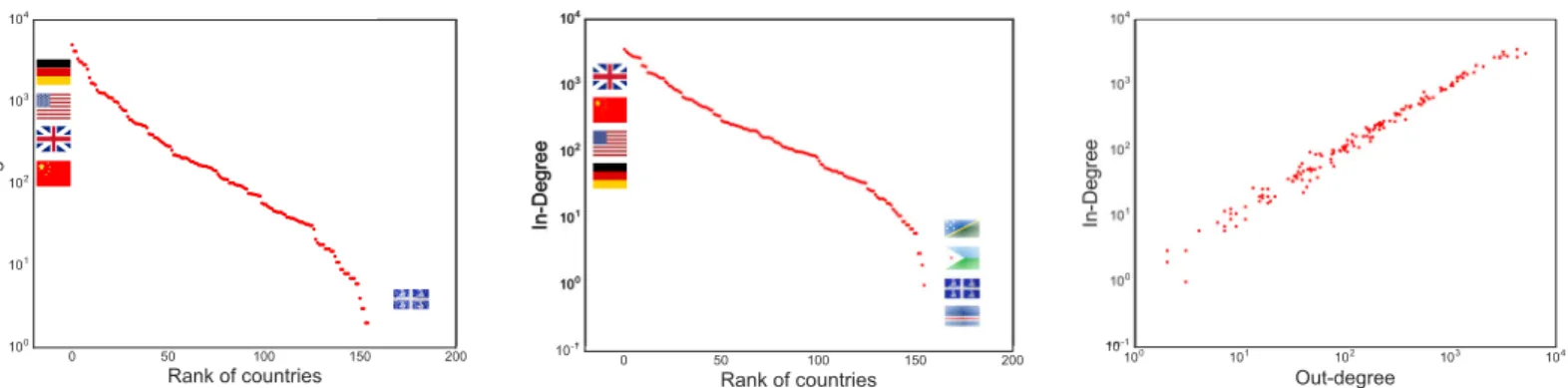 Fig 3. Out- and in-degree distributions. (Left) Countries are sorted and ranked in the x-axis according to their out-degree, i.e