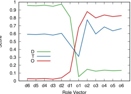 Fig 7. The average role-feature scores per cluster in our example. O = Out-competing, D = Displaced, T = Transitioning.