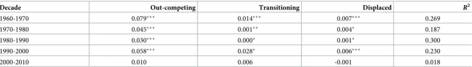 Table 2 reports the coefficients, per decade. For instance, in the 1970-1980 decade, the coun- coun-tries which were classified as out-competing in 1960-1970 grew on average almost 8%