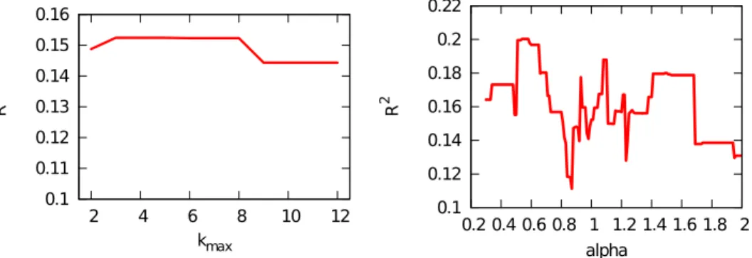 Fig 9. The aggregate coefficient values across all product across all decades (y axis) for increasing decade lag (x axis)