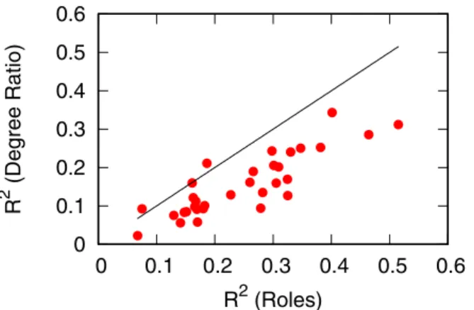 Fig 11. The relationship between the R 2 export growth prediction using the role clusters (x-axis) and using the logarithm outdegree/indegree ratio (y-axis)